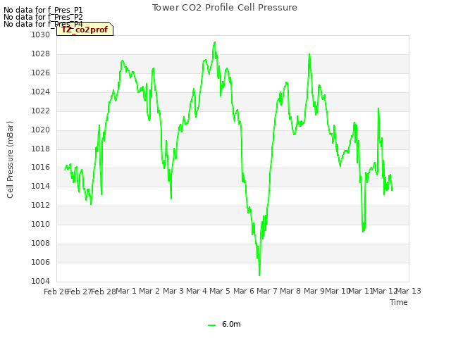 plot of Tower CO2 Profile Cell Pressure