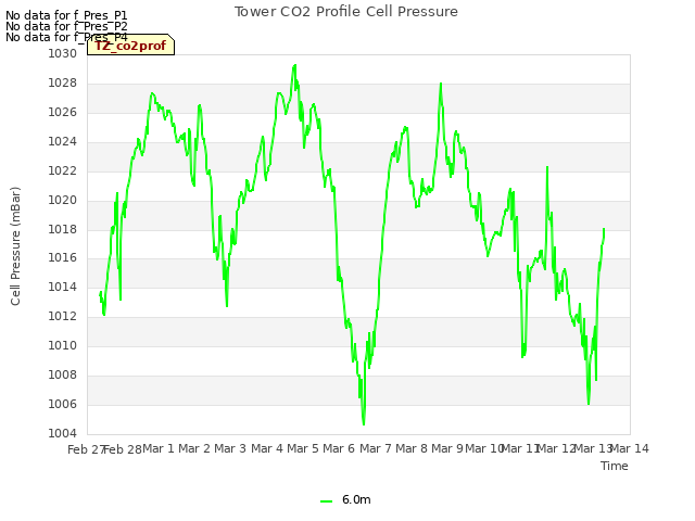 plot of Tower CO2 Profile Cell Pressure