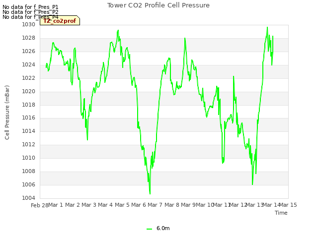 plot of Tower CO2 Profile Cell Pressure