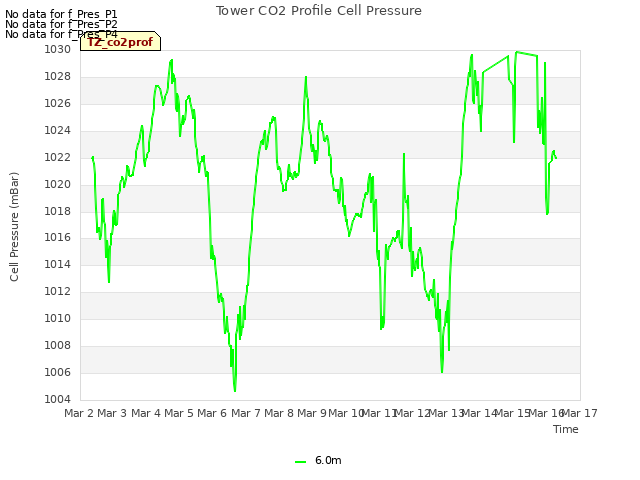 plot of Tower CO2 Profile Cell Pressure