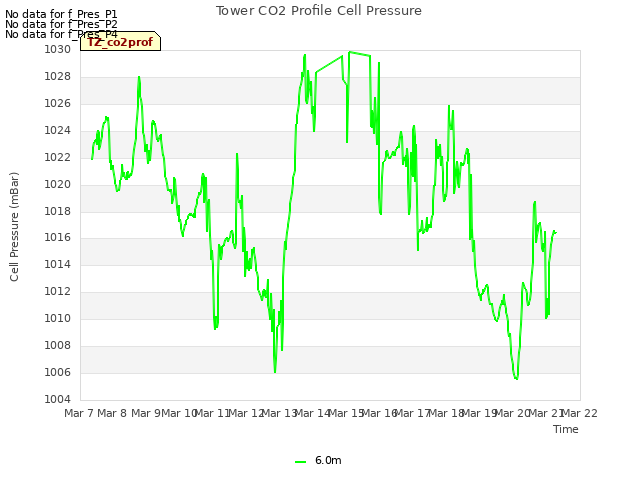 plot of Tower CO2 Profile Cell Pressure