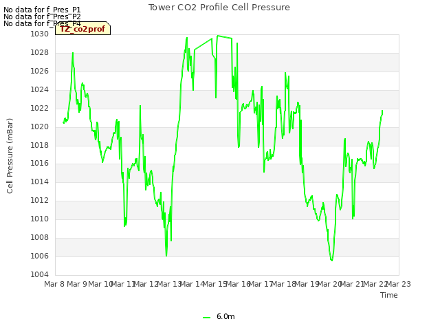 plot of Tower CO2 Profile Cell Pressure