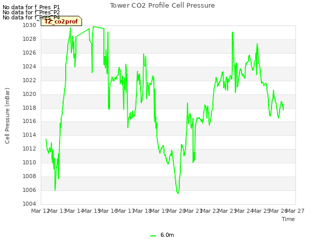 plot of Tower CO2 Profile Cell Pressure