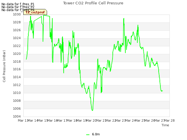 plot of Tower CO2 Profile Cell Pressure