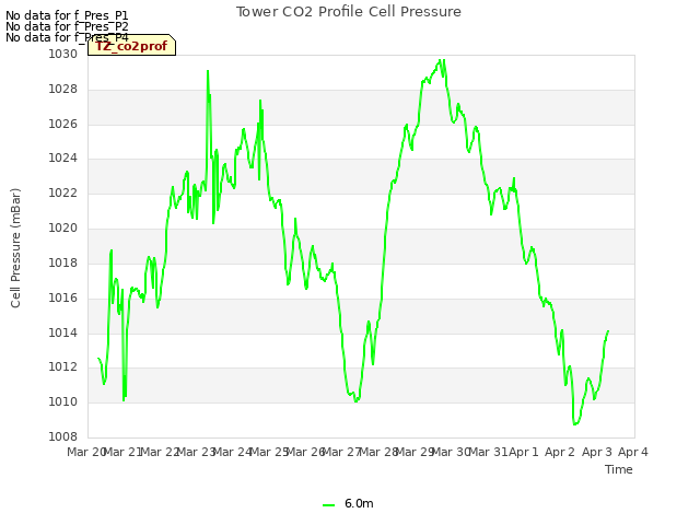 plot of Tower CO2 Profile Cell Pressure