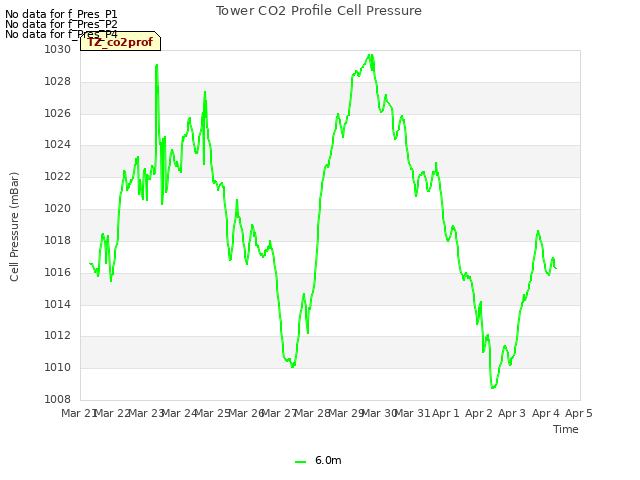 plot of Tower CO2 Profile Cell Pressure