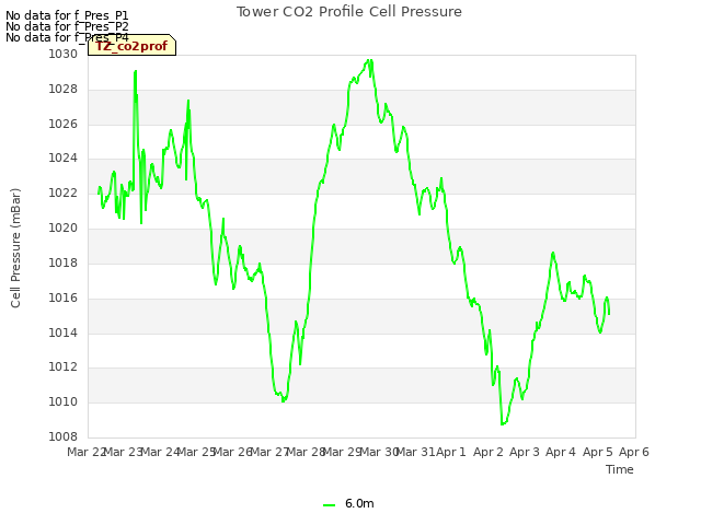 plot of Tower CO2 Profile Cell Pressure