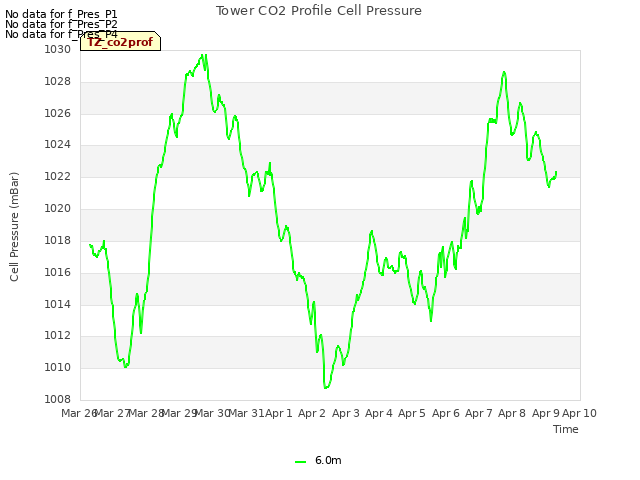 plot of Tower CO2 Profile Cell Pressure