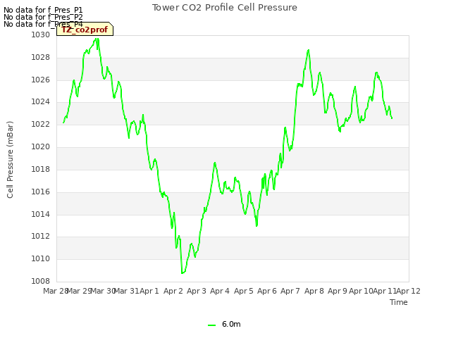 plot of Tower CO2 Profile Cell Pressure