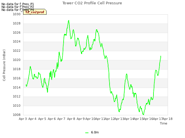 plot of Tower CO2 Profile Cell Pressure