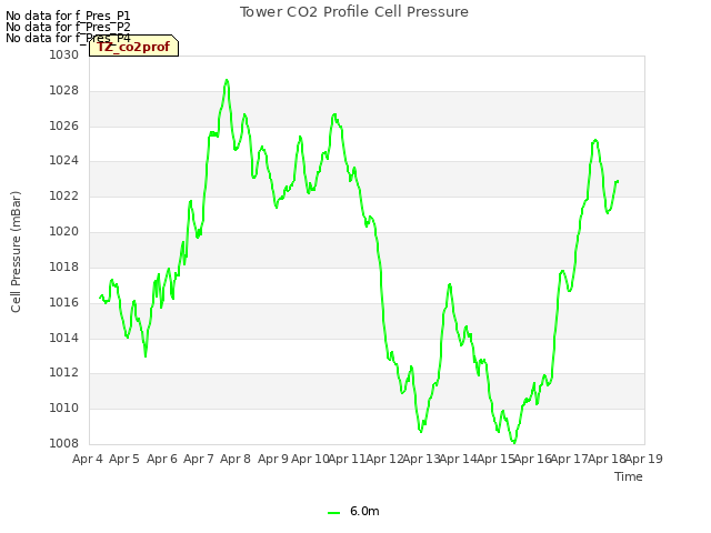 plot of Tower CO2 Profile Cell Pressure