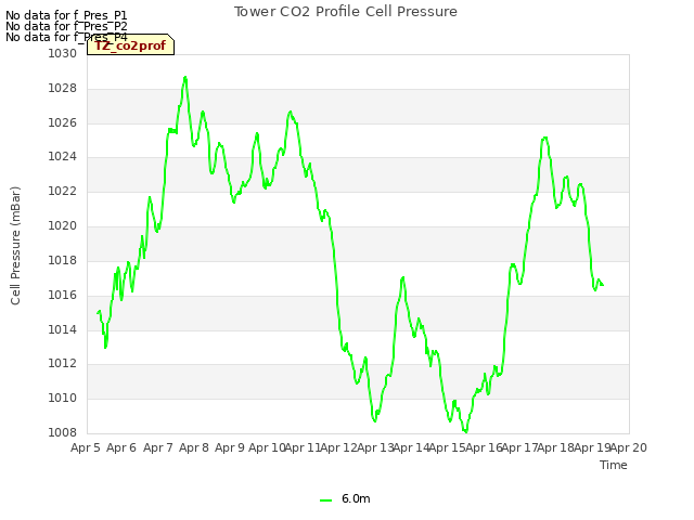 plot of Tower CO2 Profile Cell Pressure