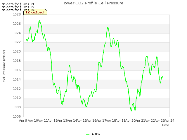 plot of Tower CO2 Profile Cell Pressure