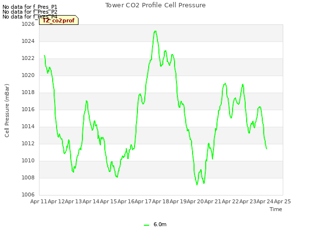 plot of Tower CO2 Profile Cell Pressure