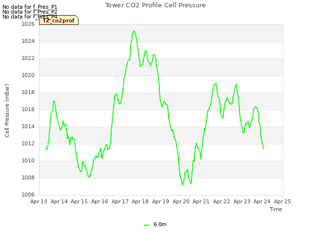 plot of Tower CO2 Profile Cell Pressure