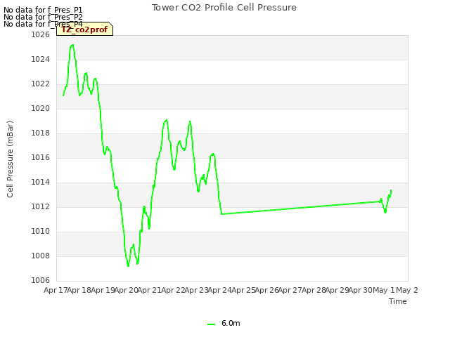 plot of Tower CO2 Profile Cell Pressure