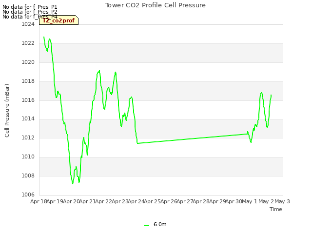 plot of Tower CO2 Profile Cell Pressure