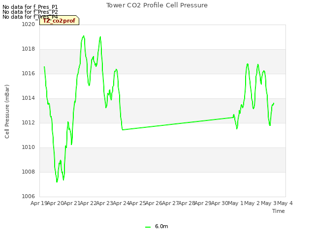 plot of Tower CO2 Profile Cell Pressure