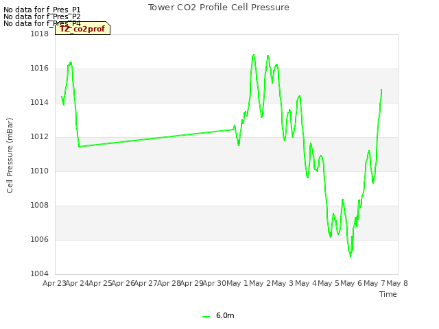 plot of Tower CO2 Profile Cell Pressure