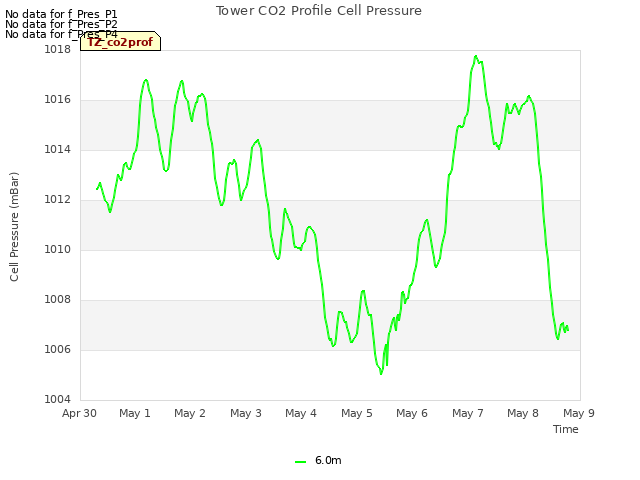 plot of Tower CO2 Profile Cell Pressure