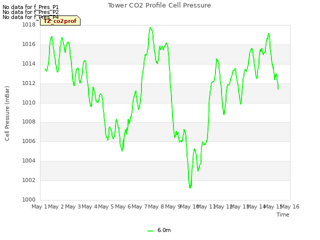 plot of Tower CO2 Profile Cell Pressure