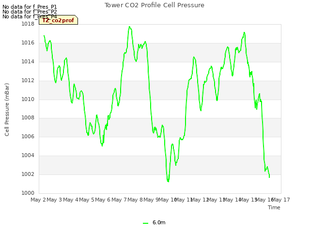 plot of Tower CO2 Profile Cell Pressure