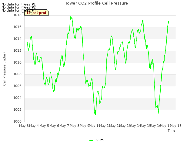 plot of Tower CO2 Profile Cell Pressure