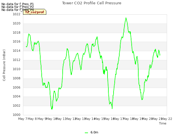 plot of Tower CO2 Profile Cell Pressure