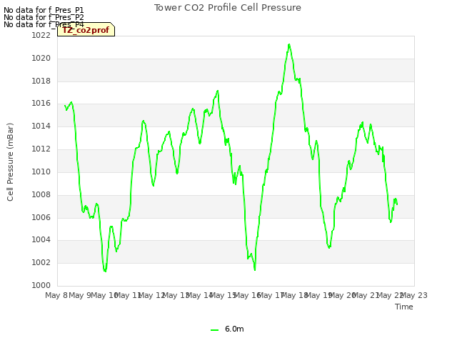 plot of Tower CO2 Profile Cell Pressure