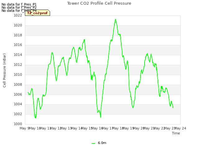 plot of Tower CO2 Profile Cell Pressure