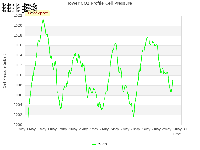 plot of Tower CO2 Profile Cell Pressure