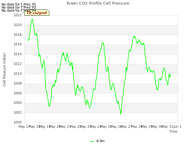 plot of Tower CO2 Profile Cell Pressure