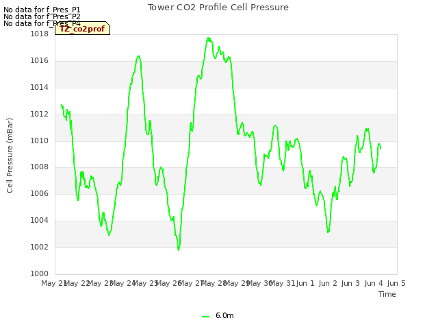 plot of Tower CO2 Profile Cell Pressure