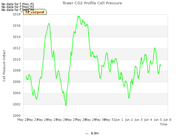 plot of Tower CO2 Profile Cell Pressure