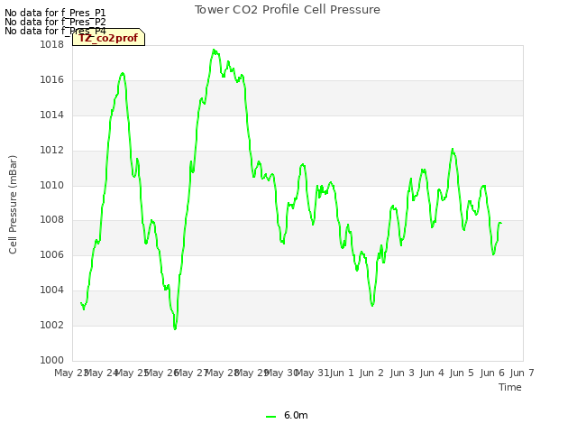 plot of Tower CO2 Profile Cell Pressure