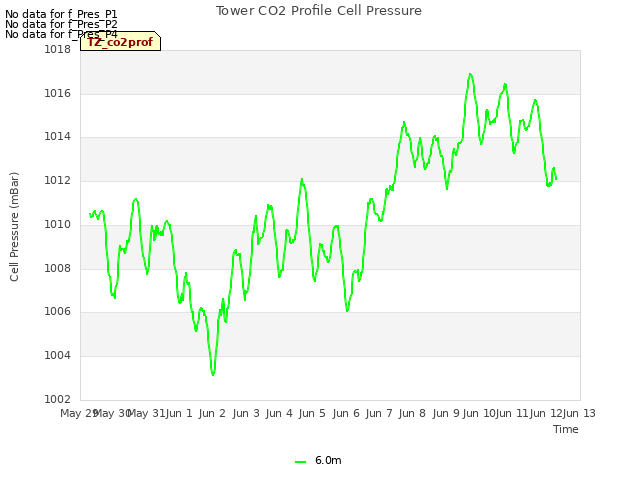 plot of Tower CO2 Profile Cell Pressure