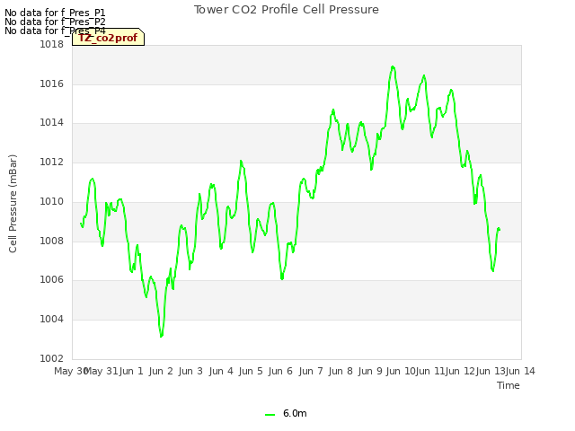 plot of Tower CO2 Profile Cell Pressure