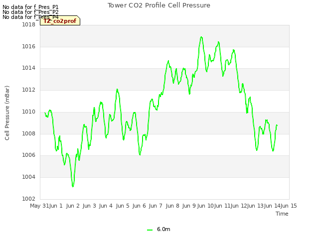 plot of Tower CO2 Profile Cell Pressure