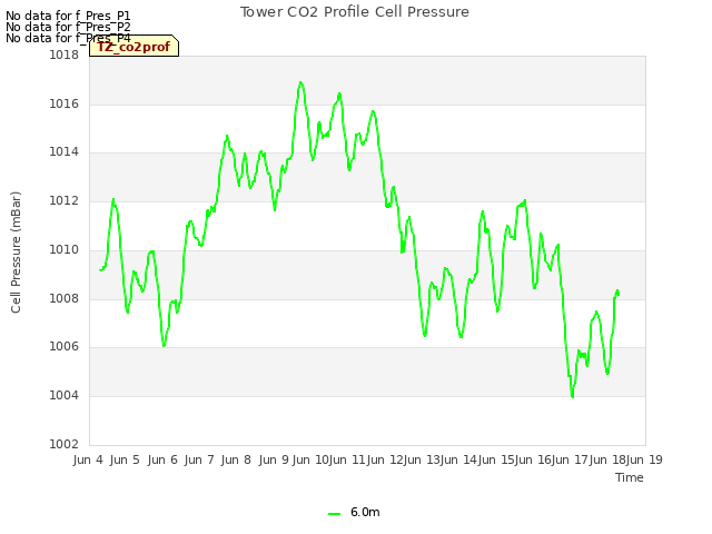 plot of Tower CO2 Profile Cell Pressure