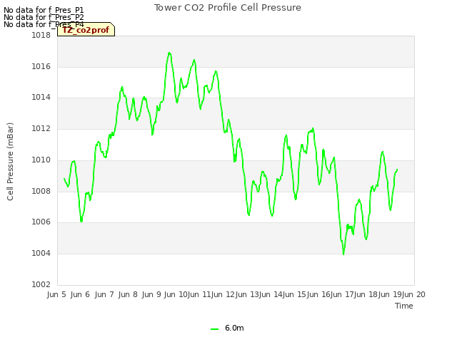 plot of Tower CO2 Profile Cell Pressure