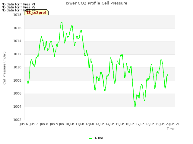 plot of Tower CO2 Profile Cell Pressure