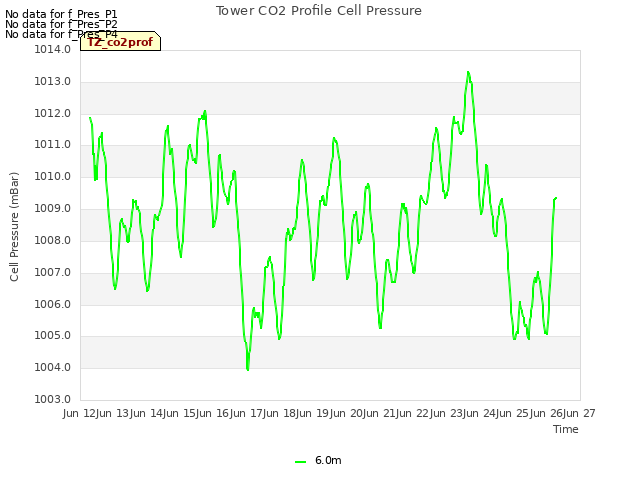 plot of Tower CO2 Profile Cell Pressure