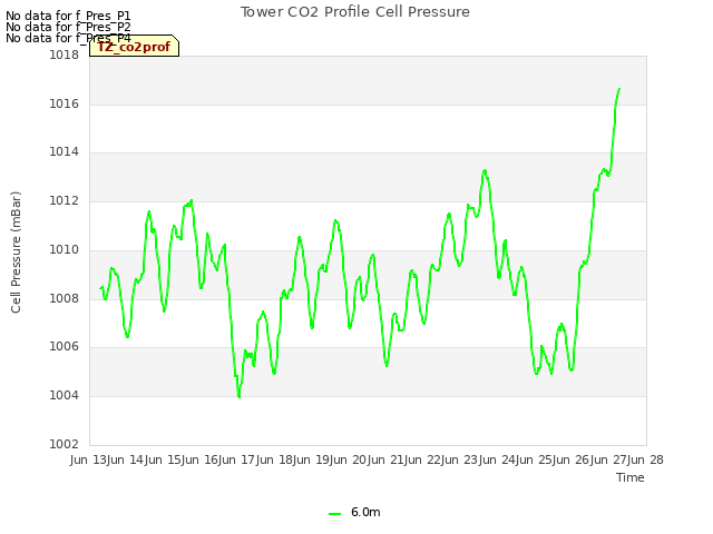 plot of Tower CO2 Profile Cell Pressure