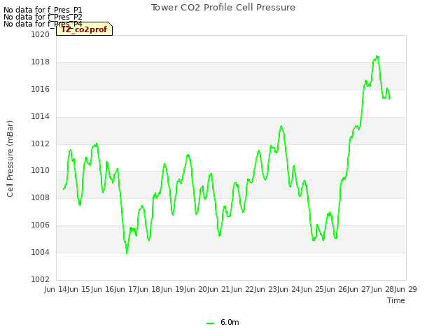 plot of Tower CO2 Profile Cell Pressure