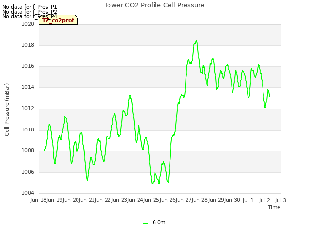 plot of Tower CO2 Profile Cell Pressure