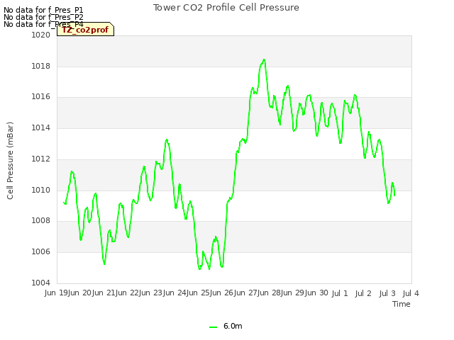 plot of Tower CO2 Profile Cell Pressure