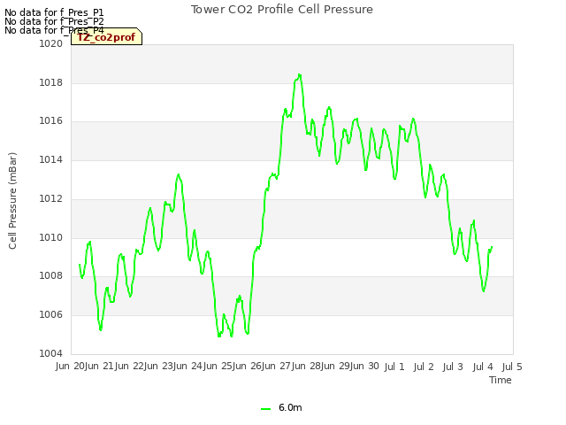 plot of Tower CO2 Profile Cell Pressure