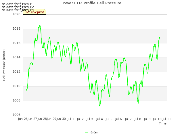 plot of Tower CO2 Profile Cell Pressure