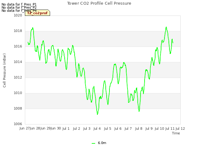 plot of Tower CO2 Profile Cell Pressure