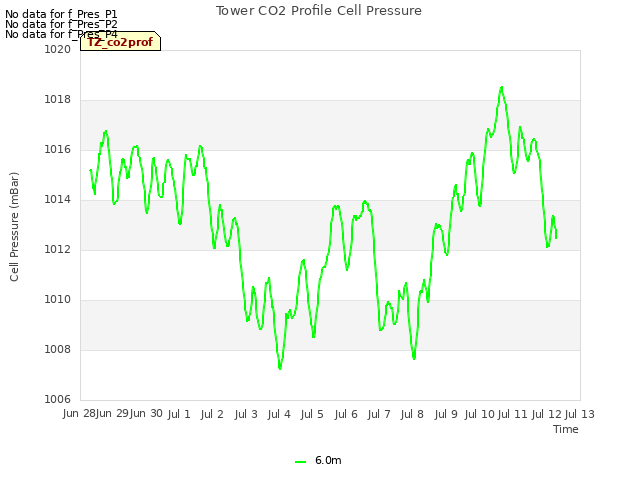 plot of Tower CO2 Profile Cell Pressure